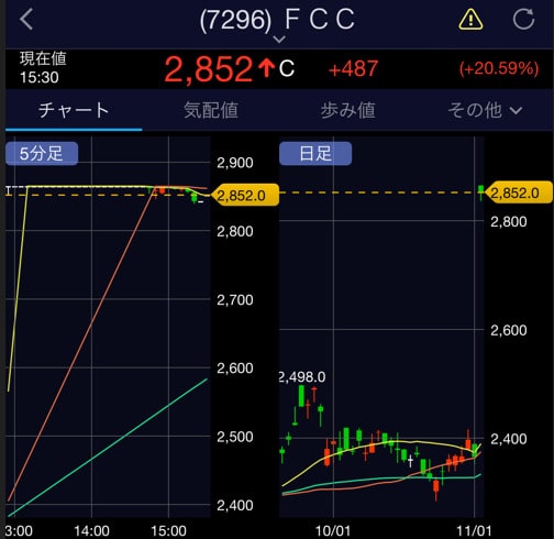 FCC 株価チャート