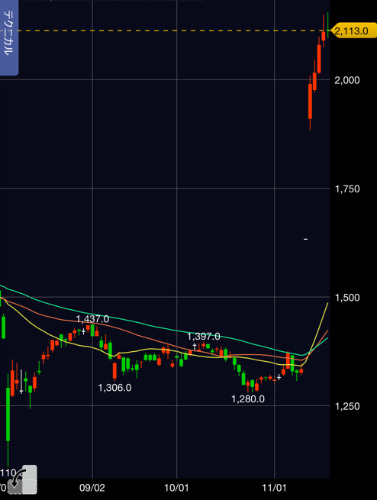 青山商事 株価チャート