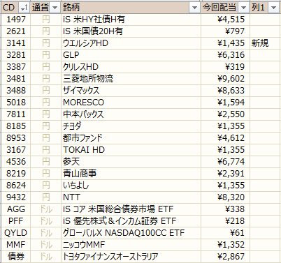 ノギン 配当金グラフ