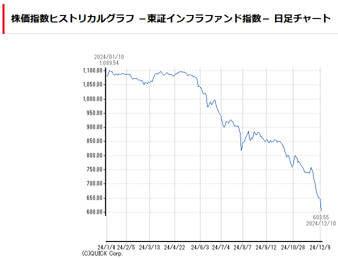 JPX　株価指数ヒストリカルグラフ