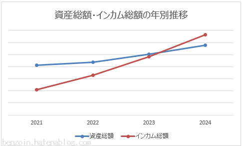 ノギン　配当金グラフ