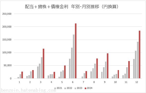 ノギン　配当金グラフ