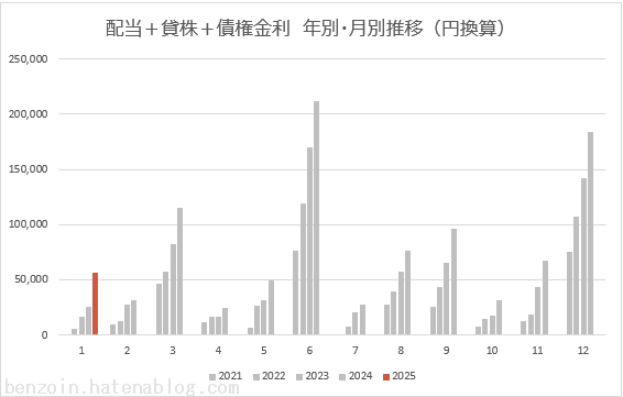 ノギン　配当金グラフ