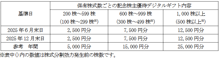 グローバル・リンク・マネジメント　記念優待内容
