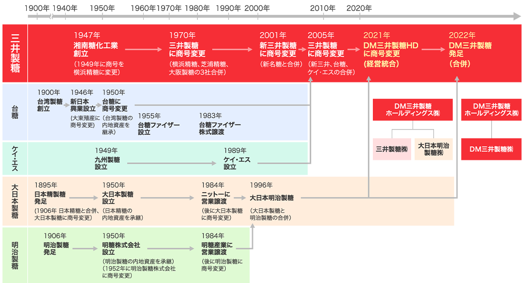 DM三井製糖の沿革