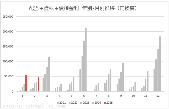 ノギン　配当金グラフ