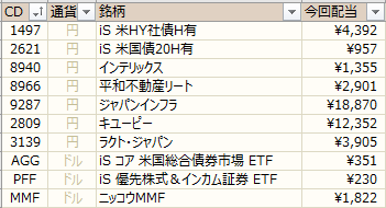 ノギン　配当金グラフ