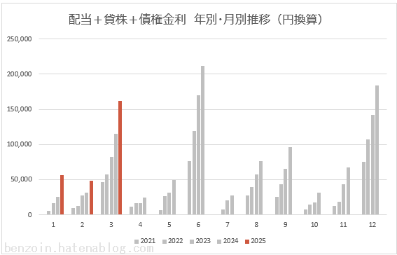 ノギン　配当金グラフ
