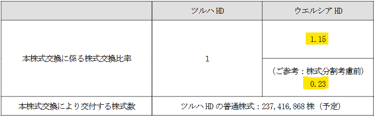 ウエルシア　開示文書