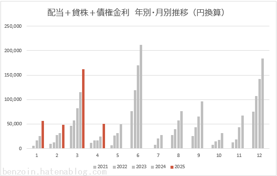 ノギン　配当金グラフ