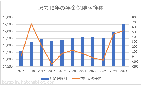 国民年金保険料