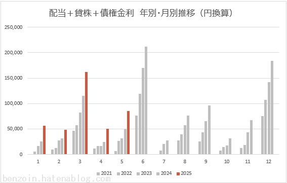 ノギン　配当金グラフ