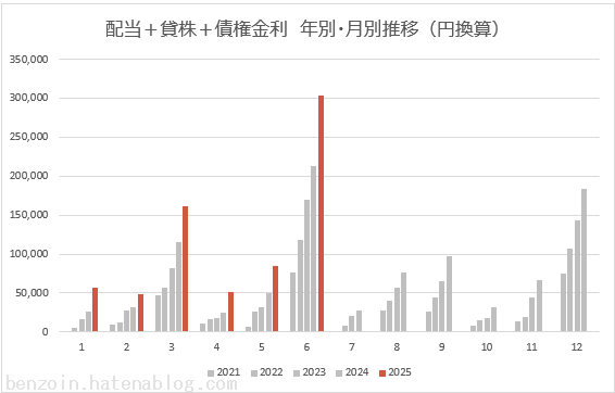 ノギン　配当金グラフ