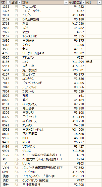 ノギン　配当金グラフ