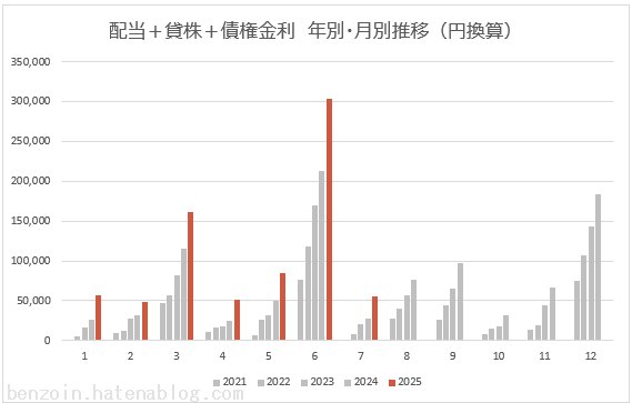 ノギン 配当金グラフ