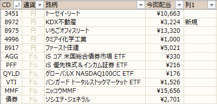 ノギン 配当金グラフ