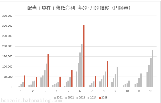 ノギン　配当金グラフ