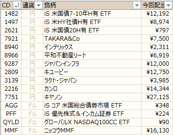 ノギン　配当金グラフ