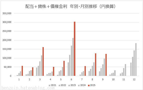 ノギン 配当金グラフ