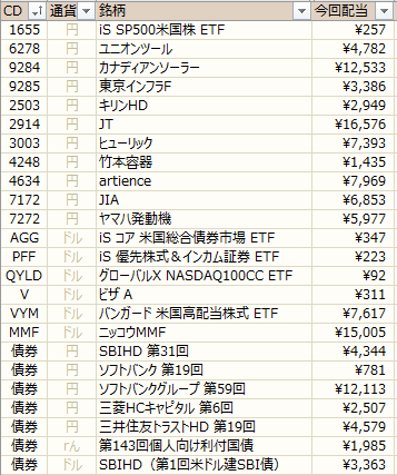 ノギン 配当金グラフ