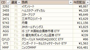 ノギン　配当金グラフ