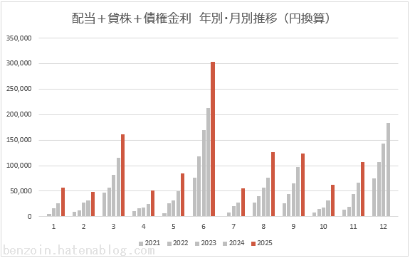 ノギン　配当金グラフ