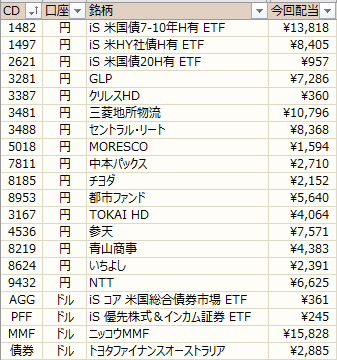 ノギン　配当金グラフ