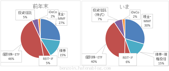 ノギン　資産グラフ