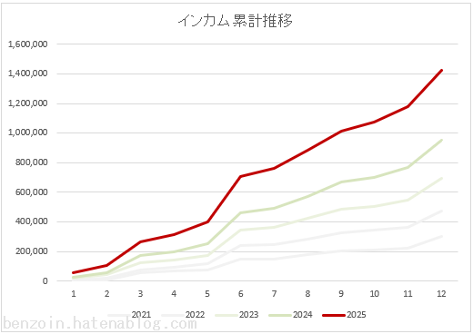 ノギン　配当金グラフ