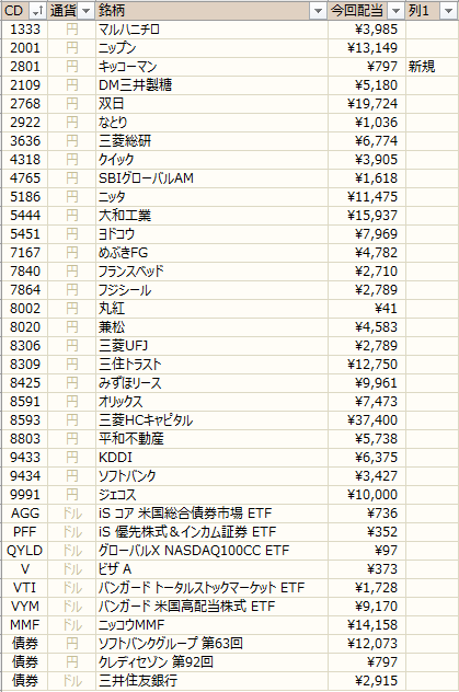 ノギン　配当金グラフ