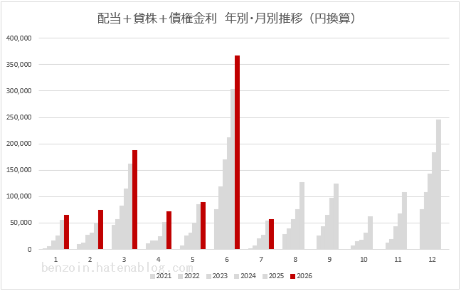 ノギン　配当金グラフ