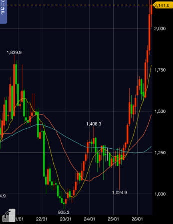特種東海製紙　株価チャート