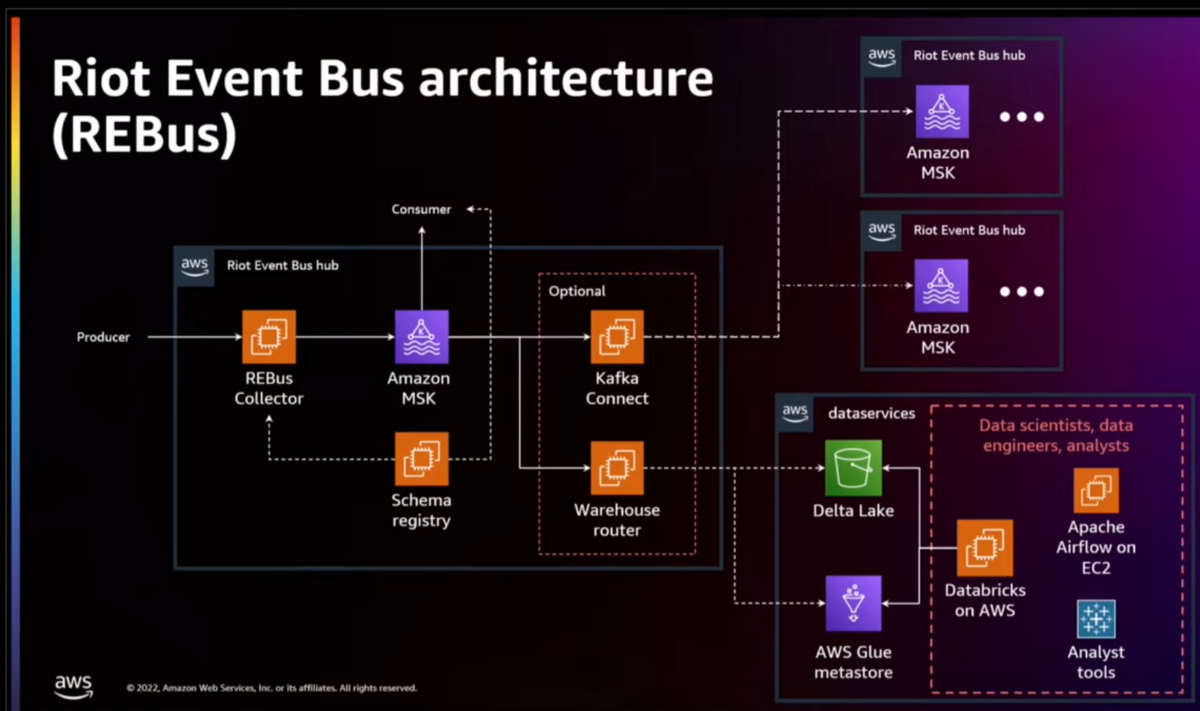 世界最大級のオンラインゲーム企業Riot Gamesを支える日次70TB規模のデータ基盤のユースケース - Bering Note –  formerly 流沙河鎮