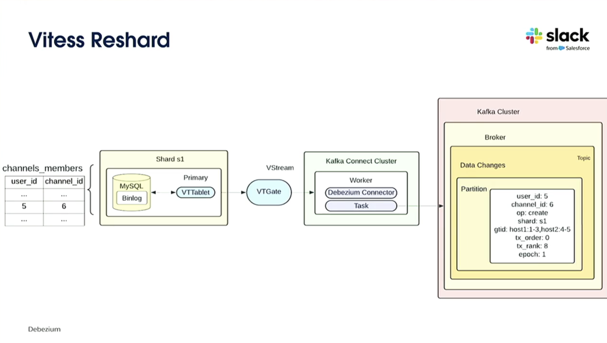 Current 2024「Debezium と Kafka Connect によって Slack は