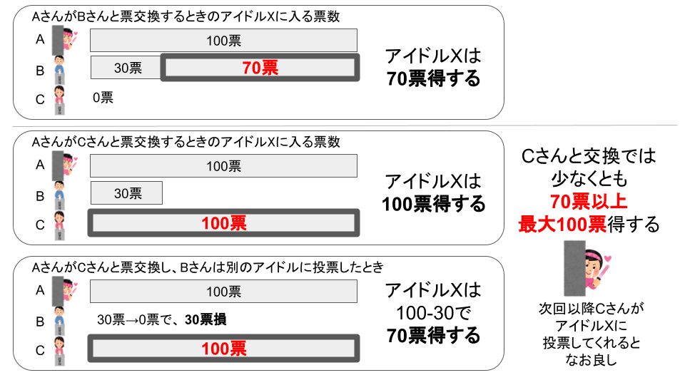 AさんとBさんが票交換すると、Bさんが他の子に投票するはずだった70票がアイドルXに入って、票交換の効果で70票得する。AさんとCさんが票交換すると、Bさんはそのまま30票、Cさんが新たに100票を投票する。アイドルXは票交換の効果で100票得する。もしBさんがAさん以外と票交換を成立させた場合、票交換の効果で100票得したうえで、Bさんの見込み30票を失うので、70票の得になる。これはAさんとBさんが票交換したときと同じ効率である。
