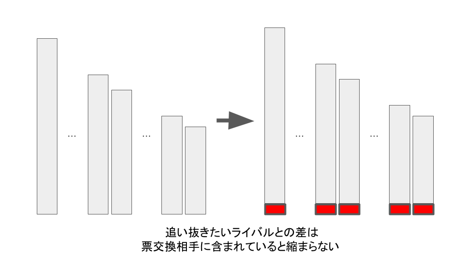 より上位の1名、近い順位の2名、下位で近い順位の2名を考える。この5名に結託して投票が行われたとき、全員が同じだけ票数を伸ばすことになるが、近い順位の2名同士の差には変化がない。