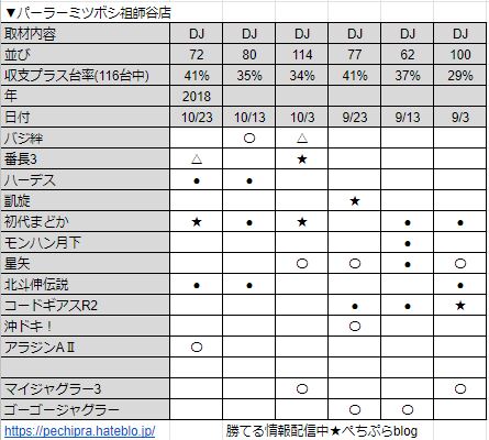 都内設定狙い パーラーミツボシ祖師谷店のダブジャ取材結果まとめてみたら穴場っぽかった件 ぺちぷらblog