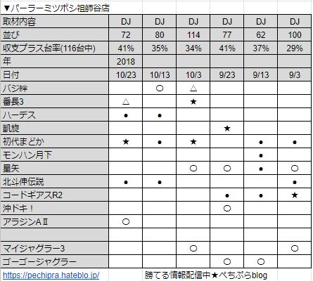 パーラーミツボシ祖師谷店のダブルジャッジ取材まとめ