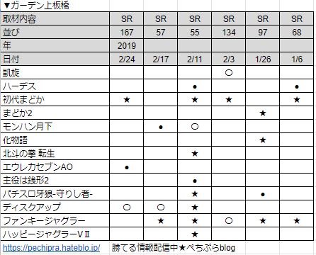 都内設定狙い ガーデン上板橋店のスタレポ取材結果データをまとめてみたら全然期待値ある店舗だった件 ぺちぷらblog