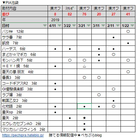 都内設定狙い Pia池袋の取材結果をまとめてみると意外と勝てそうな雰囲気だった ぺちぷらblog 都内設定狙い Pia池袋の取材結果をまとめてみると意外と勝てそうな雰囲気だった ぺちぷらblog
