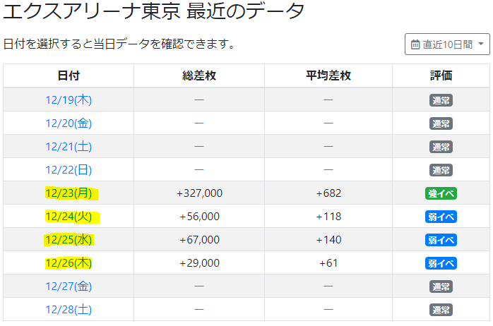 都内設定狙い エクスアリーナ東京のおススメ狙い目機種とホール攻略に必要な情報 ぺちぷらblog
