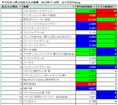 マルホン押上のおススメ狙い目機種まとめランキング！