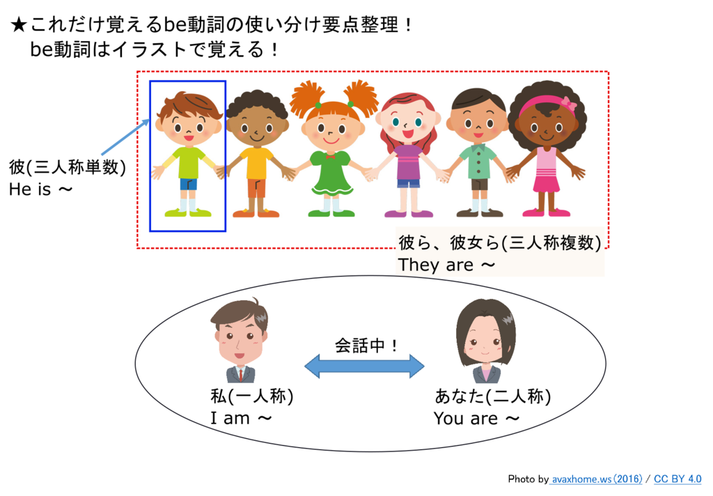 Be動詞の違いを覚えよう 英語嫌いな子のための簡単理解法 分かりにくいを分かりやすいに