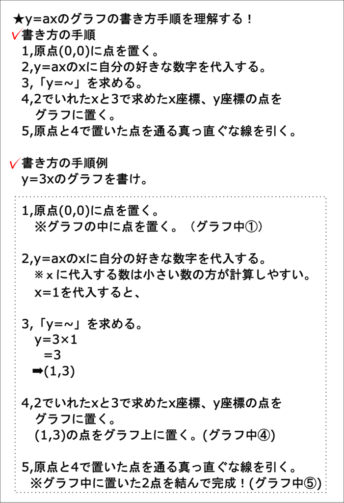 比例のグラフの書き方の手順を覚えよう 数学嫌いな子のための簡単理解法 分かりにくいを分かりやすいに