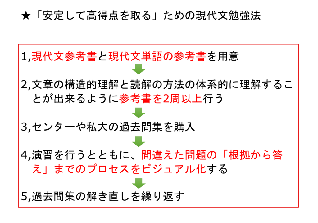 大学受験国語対策 現代文の正しい勉強習慣を確立しよう 分かりにくいを分かりやすいに