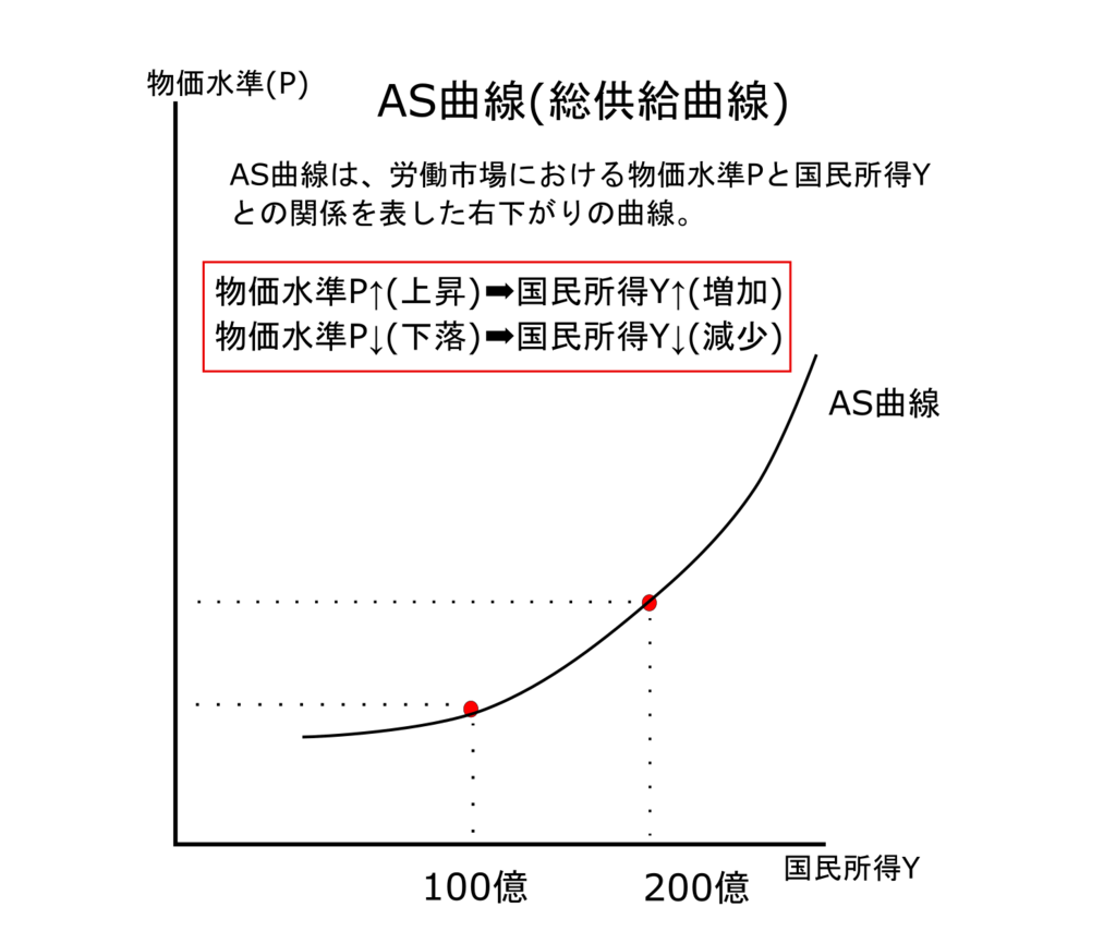 古典派とケインズ学派のAS曲線の違いは？－公務員試験マクロ経済学 - 独学で目指す！公務員試験勉強塾