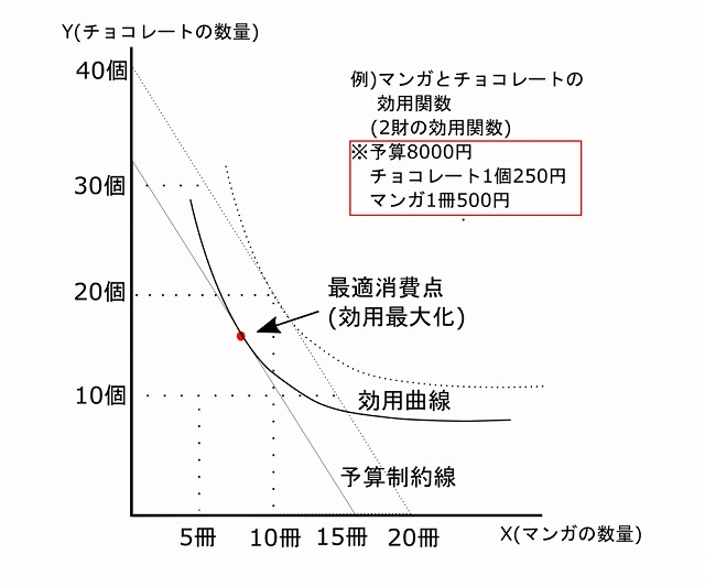 所得変化による予算制約線のシフト 公務員試験ミクロ経済学 分かりにくいを分かりやすいに