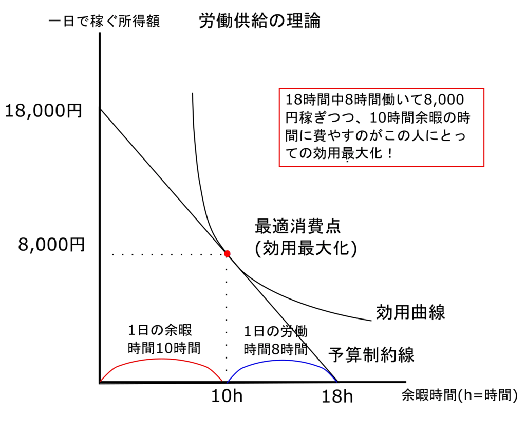 家計による労働供給の理論－公務員試験ミクロ経済学 - 独学で目指す！公務員試験勉強塾