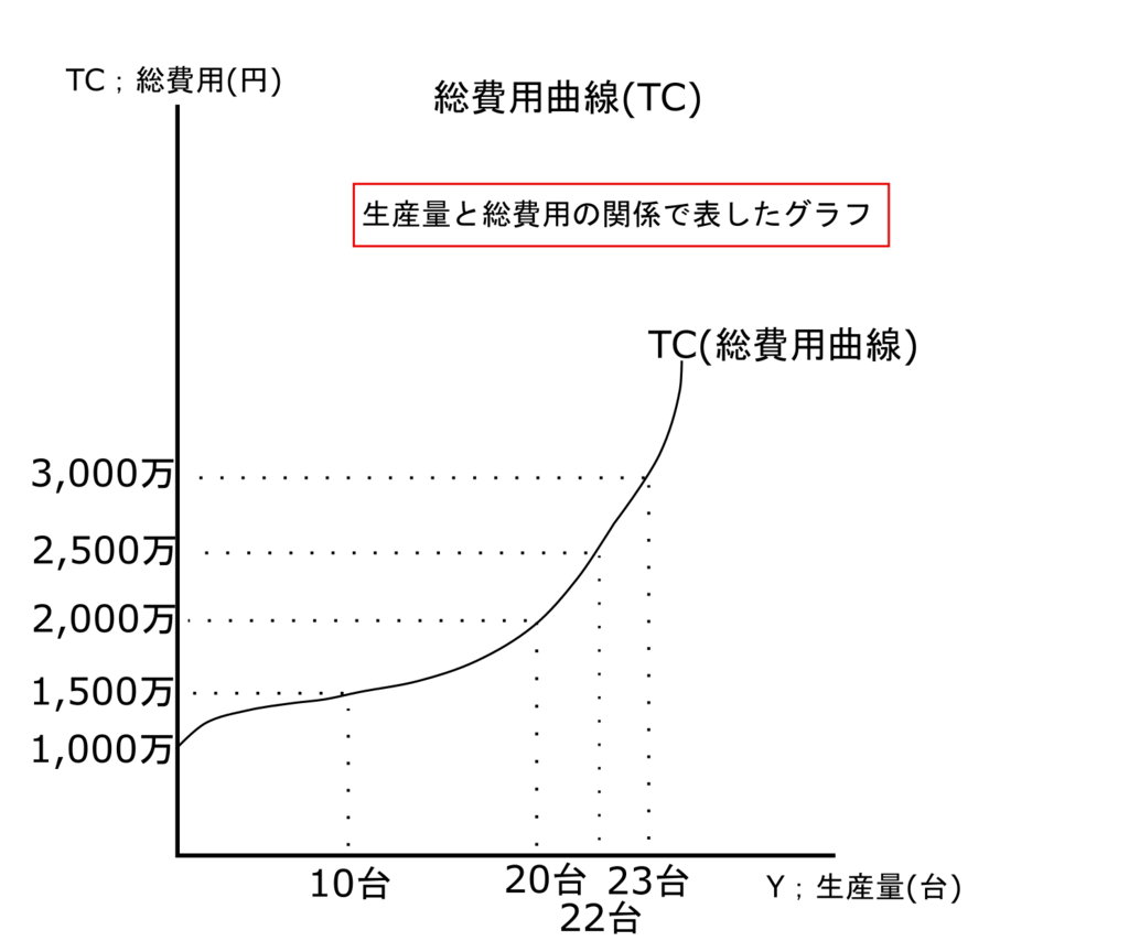 短期の総費用曲線(TC)と総収入関数(TR)の求め方と利潤最大化は