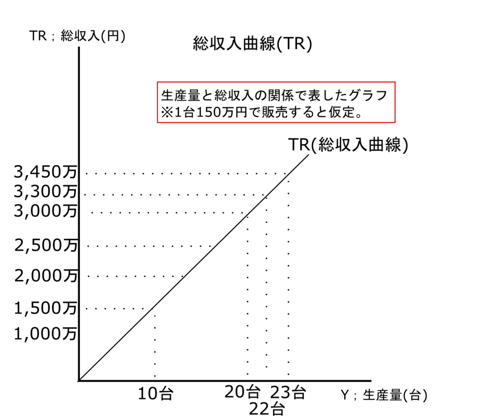 短期の総費用曲線(TC)と総収入関数(TR)の求め方と利潤最大化は